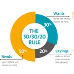 50/30/20 Rule