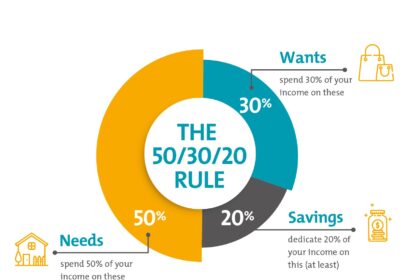 50/30/20 Rule