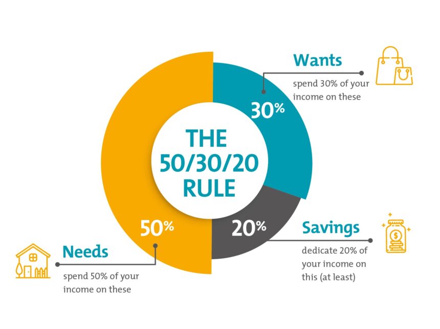 50/30/20 Rule